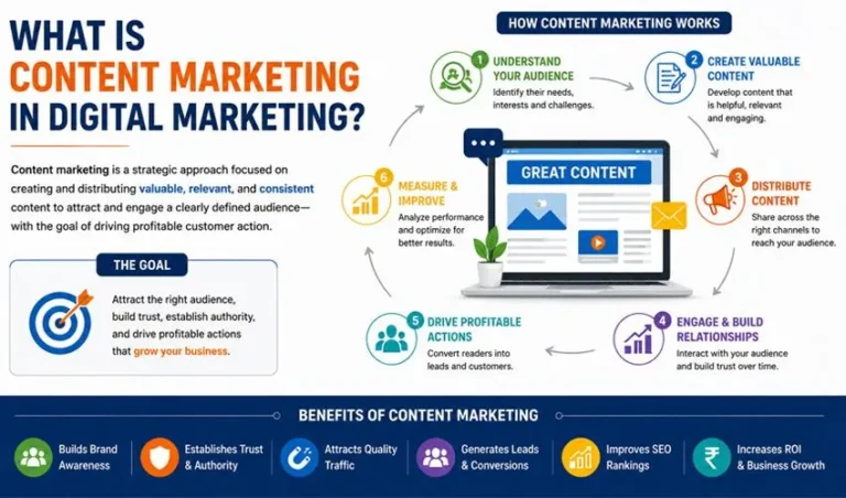 What Is Content Marketing in Digital Marketing