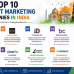 Top 10 Content Marketing Companies in India