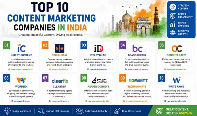 Top 10 Content Marketing Companies in India
