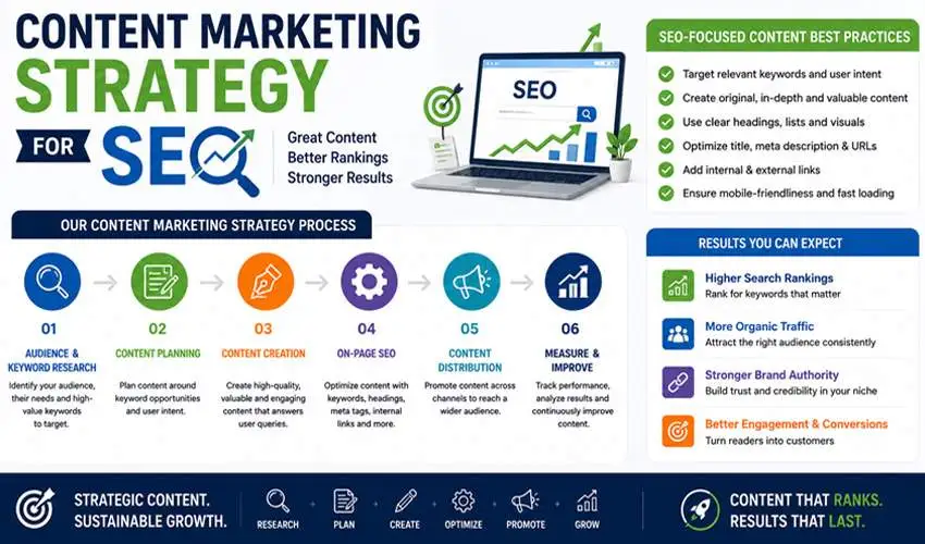 Content Marketing Strategy for SEO